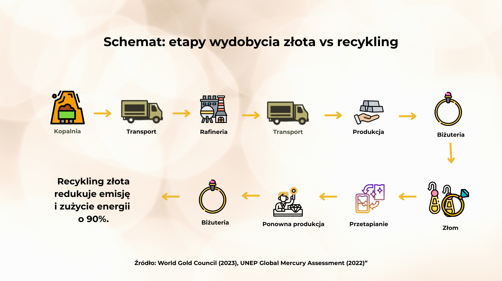  Etapy_wydobycia_zlota_vs_recykling
