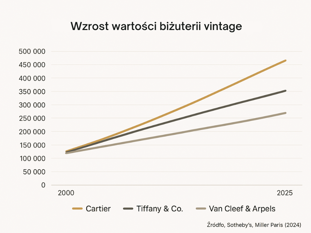  Wzrost_wartosci_bizuterii_vintage